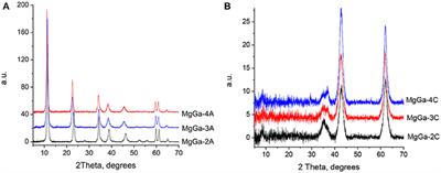 Physico-Chemical Properties of MgGa Mixed Oxides and Reconstructed Layered Double Hydroxides and Their Performance in Aldol Condensation of Furfural and Acetone